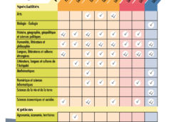 tableau des spécialités conseillées